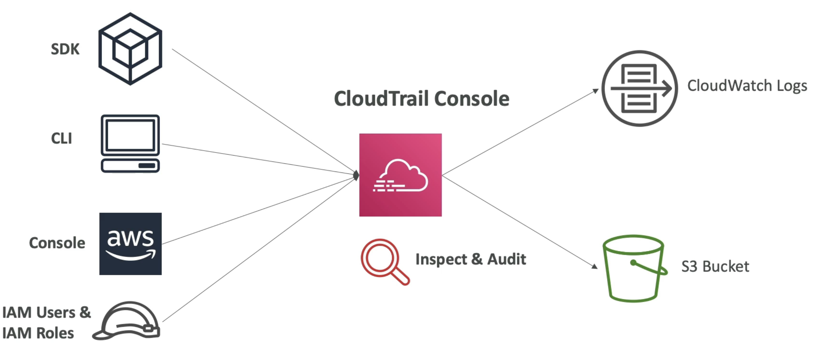 CloudTrail