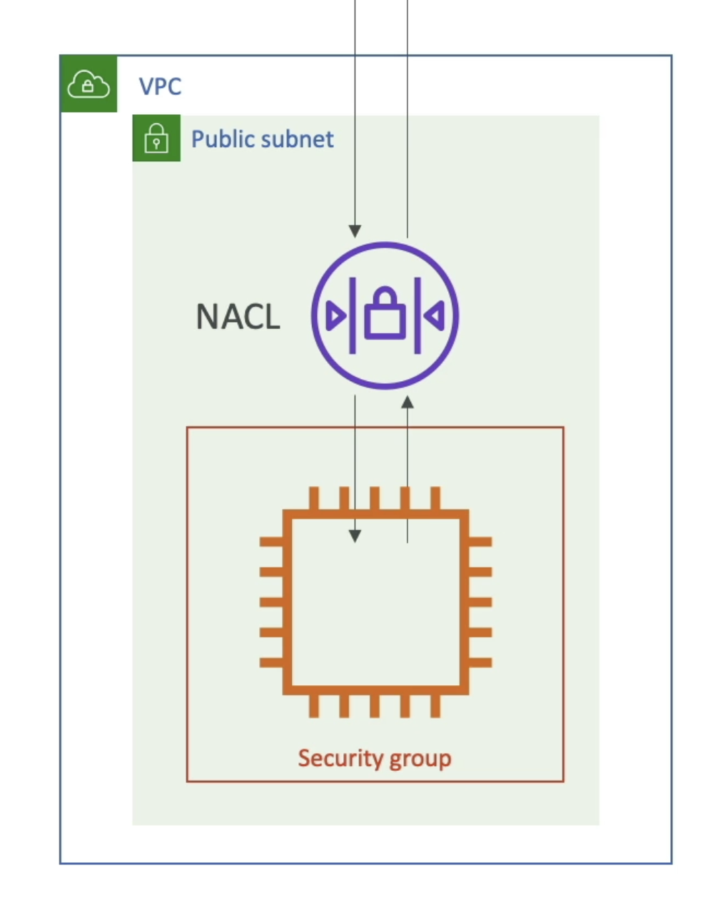 Network ACL (NACL) &amp; Security Groups