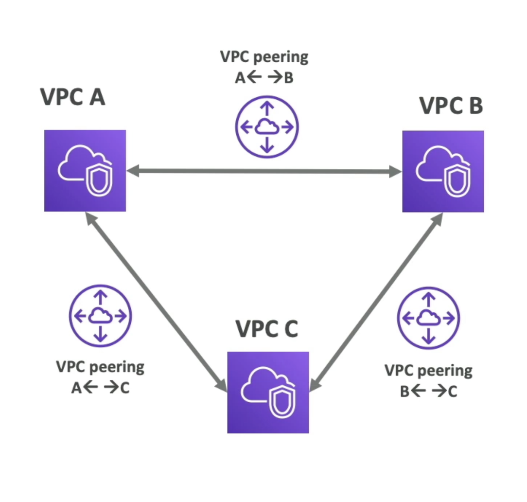 VPC Peering