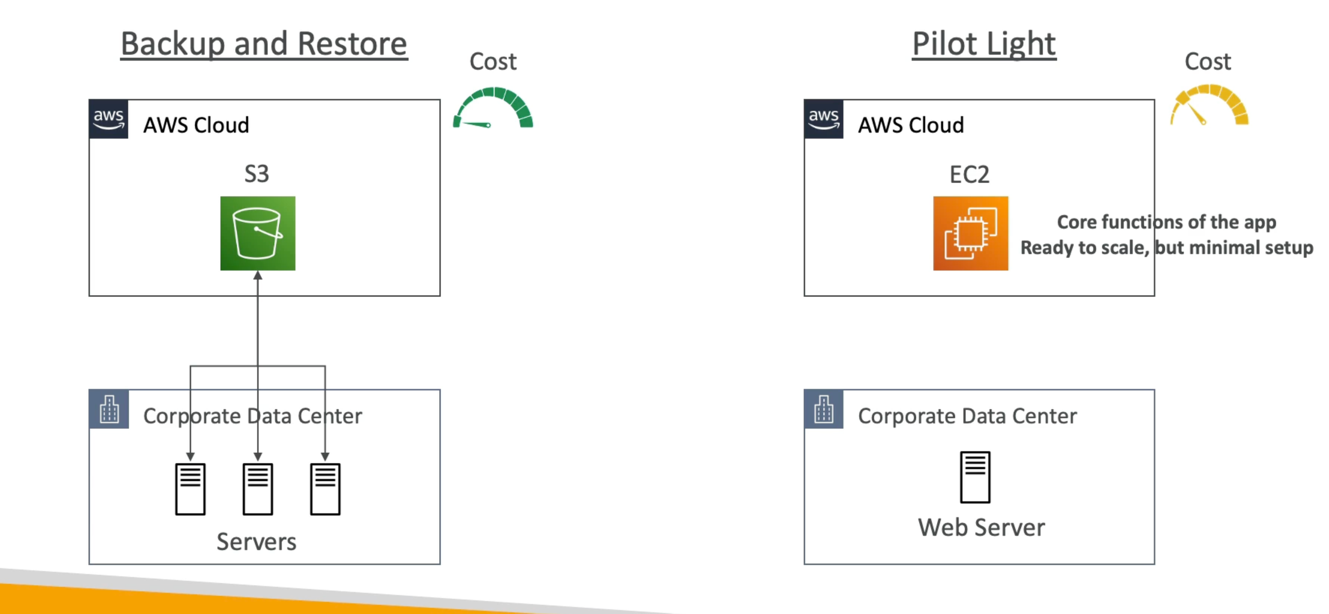 Disaster and Recovery