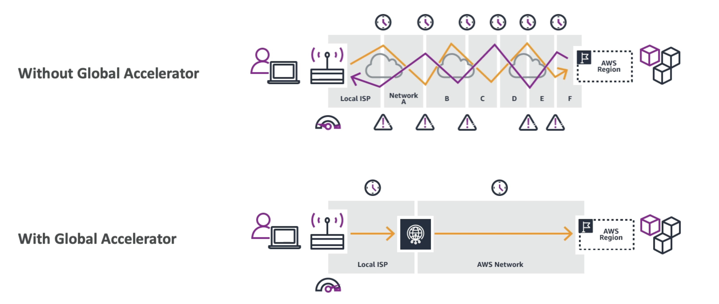 Global Accelerator Diagram