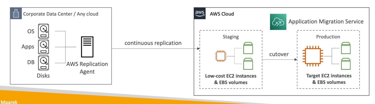 Application Migration Service