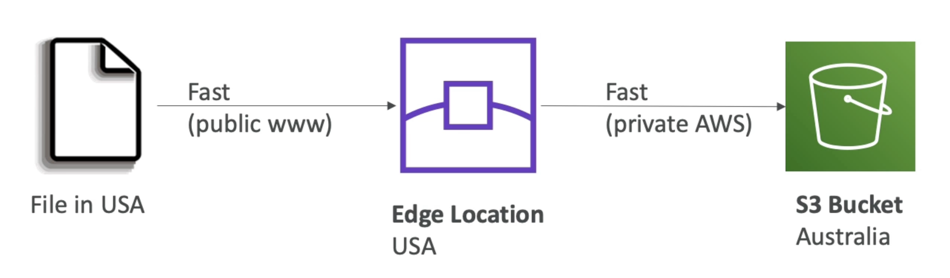 S3 Transfer Acceleration